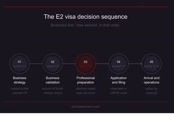 E2 visa decision sequence